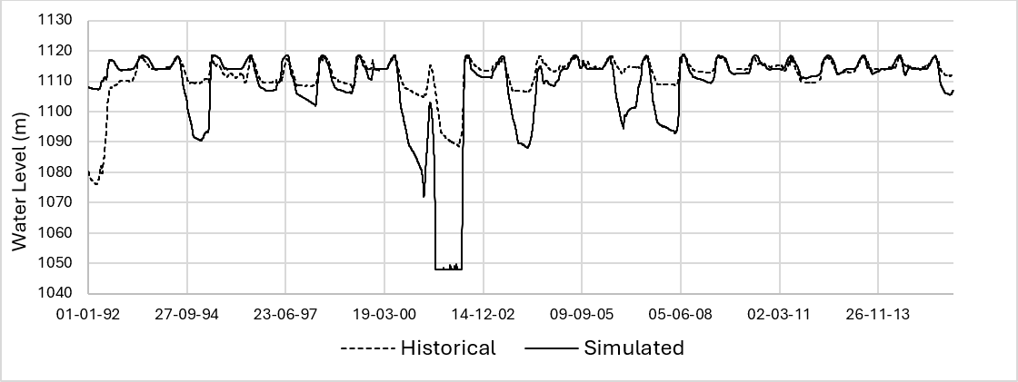 Example of simulated and historical levels of the Oldman Reservoir