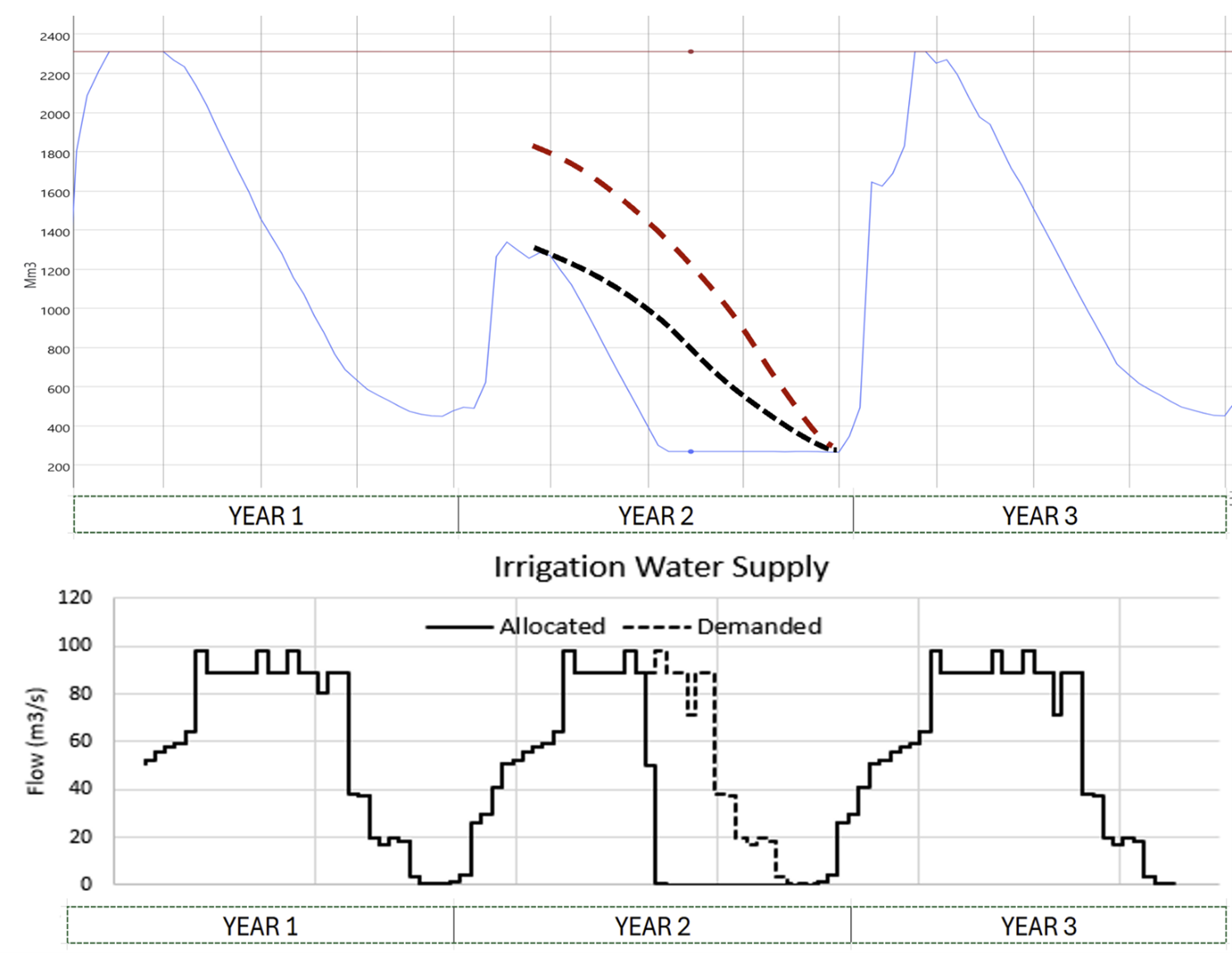 Simulated storage levels resulting from Standard Operating Policy